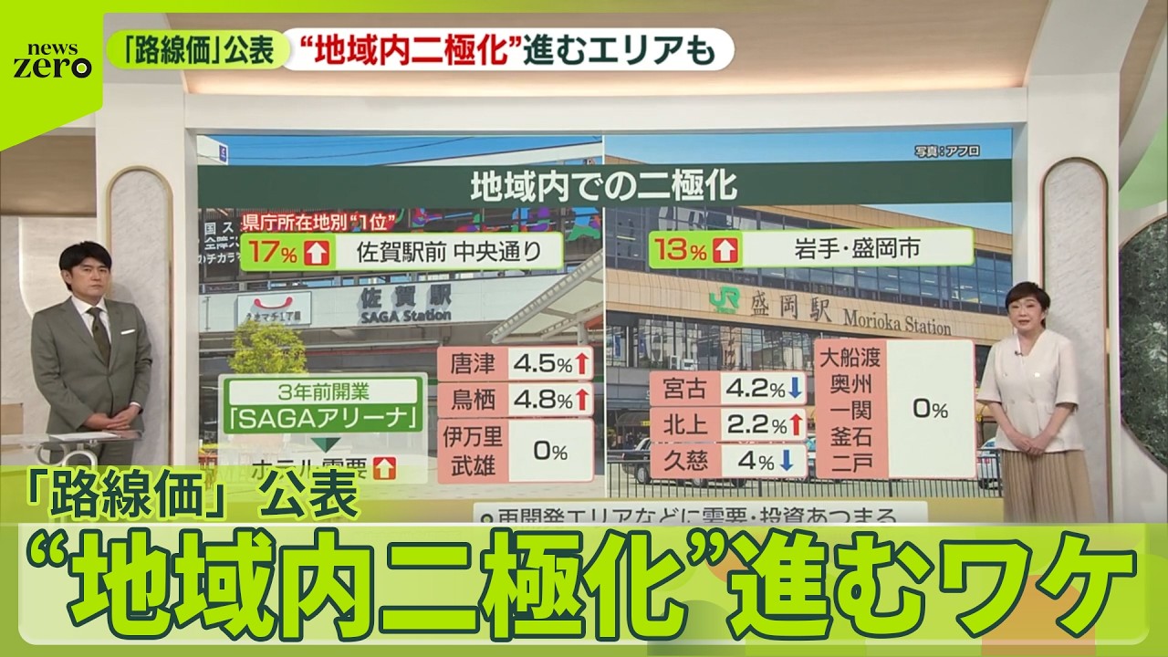 【最新の｢路線価｣は】首都圏で何が？  足立区や江戸川区も&uarr;  上昇率全国TOP3の共通点  &ldquo;地域内二極化&rdquo;進むワケ