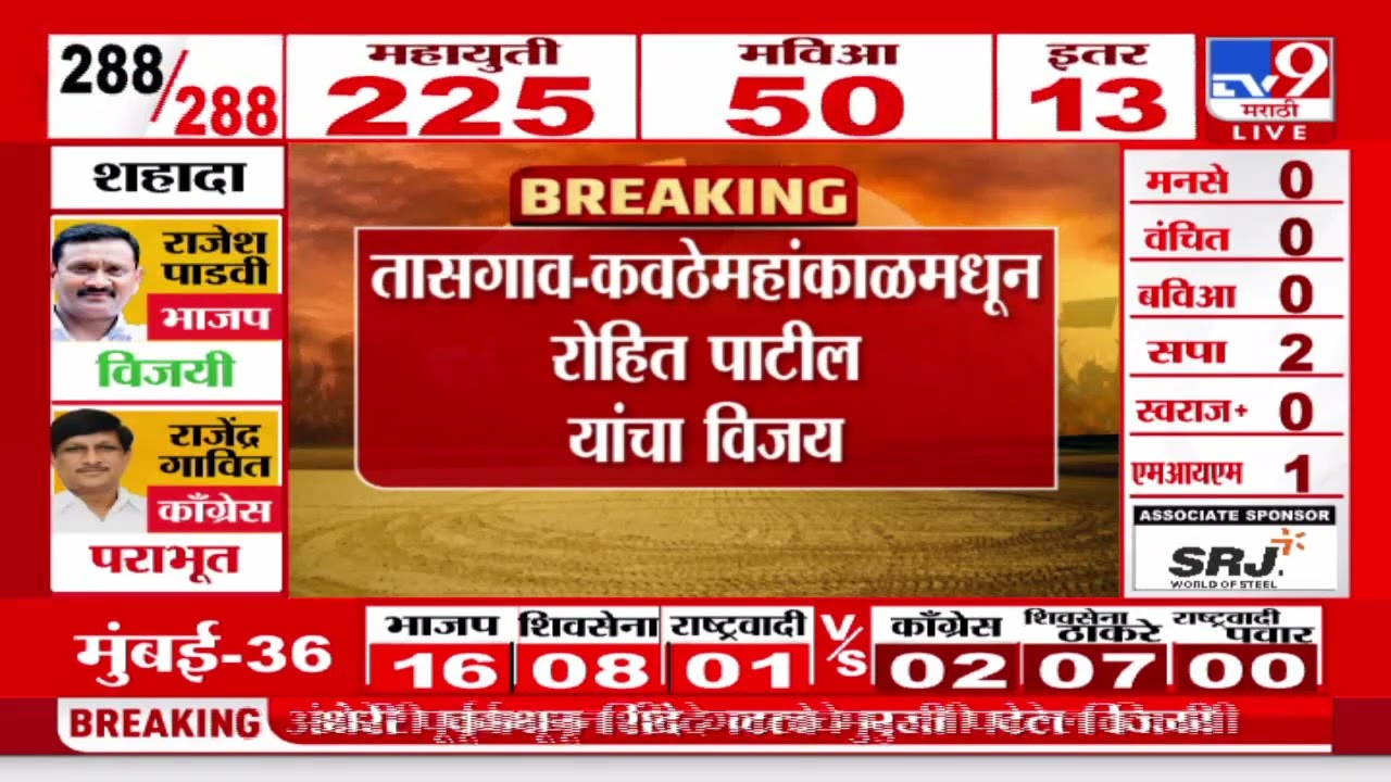 Maharashtra Assembly Election Results 2024 | कवठेमहांकाळमधून Rohit Patil यांचा विजय
