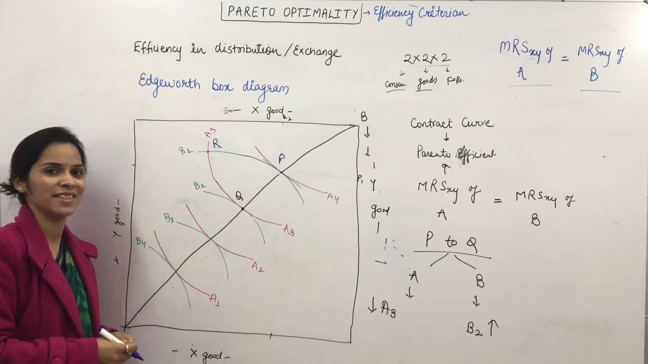 Pareto optimality and Edgeworth box diagram
