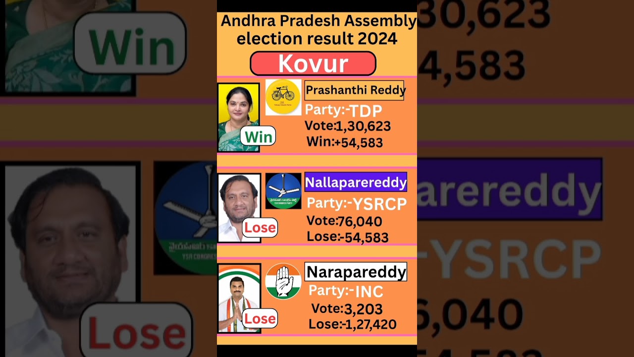 Kovur (Andhra Pradesh) Assembly election result 2024 #andhrapradesh #election #government