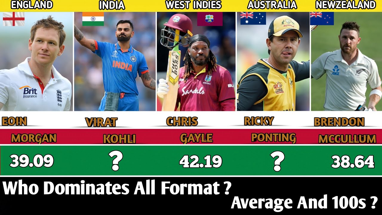 Test, ODI & T20I Who Rules Cricket In All Format ? Run, Average & 100s