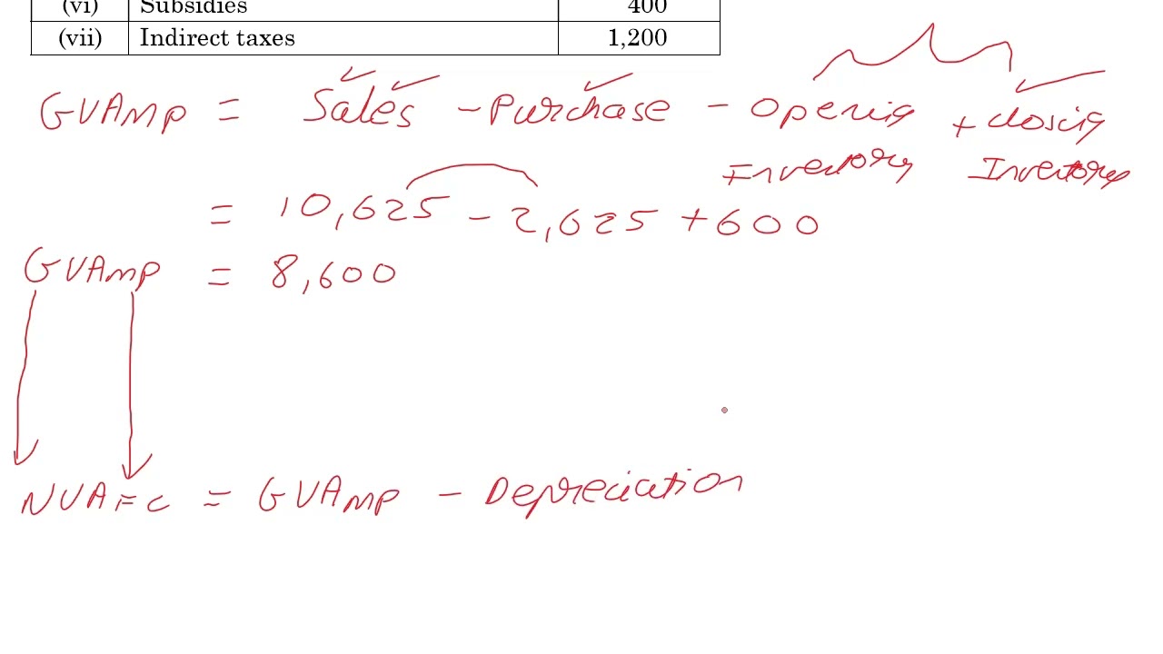 CBSE Economics Solved PYP | 58/1/1 2025 | 11(a) | 3 Marks | Net Value Added at Factor Cost (NVAFC)
