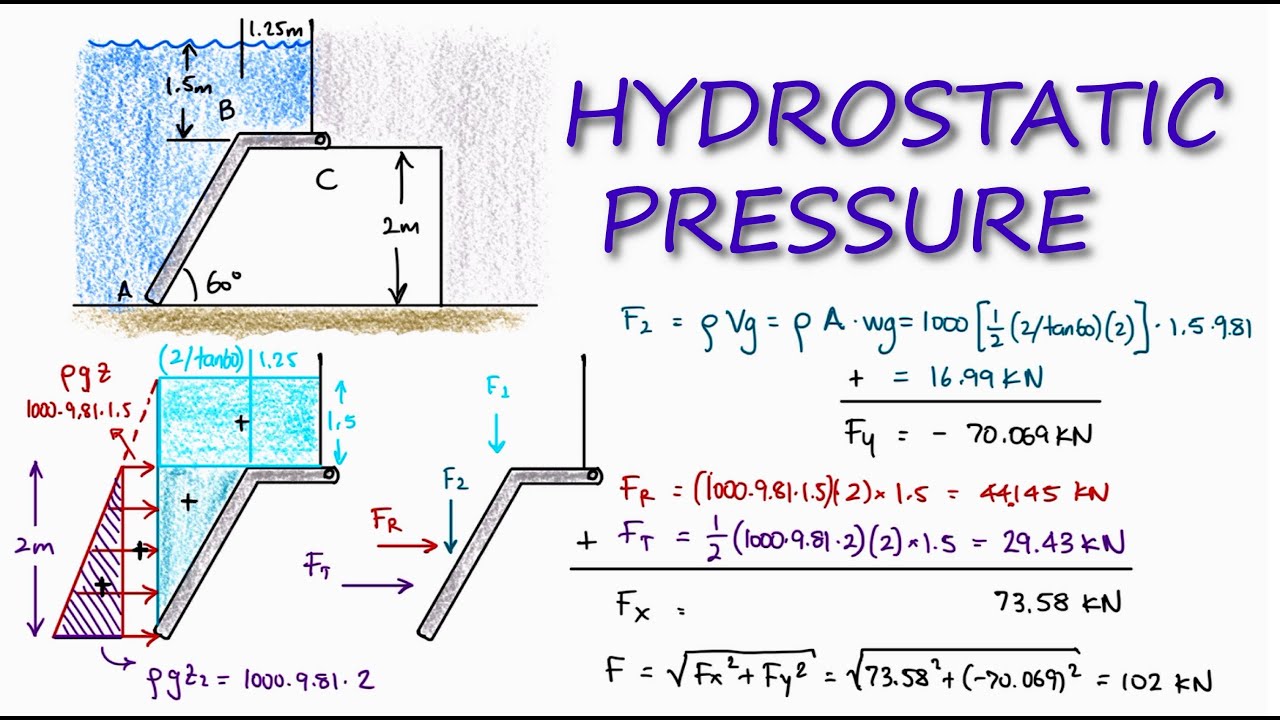 Hydrostatic Pressure of submerged, SLANTED Gate in 2 Minutes!