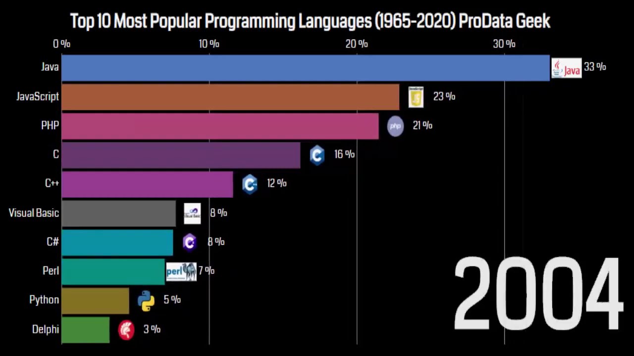 Top 10 Most Popular Programming Languages (1965-2020)