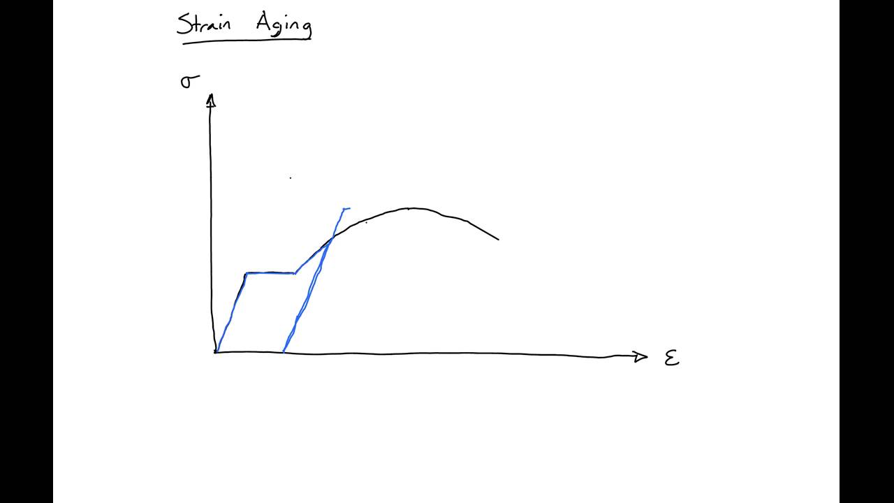 2 - Strain Aging Effect on Steel Reinforcement