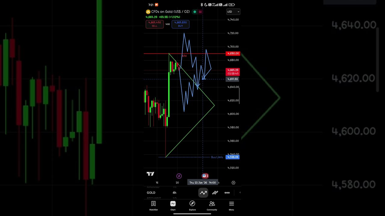 📅 [20 ม.ค. 2026] วิเคราะห์กราฟทองคำวันนี้ XAUUSD Analysis 🔥🎯 