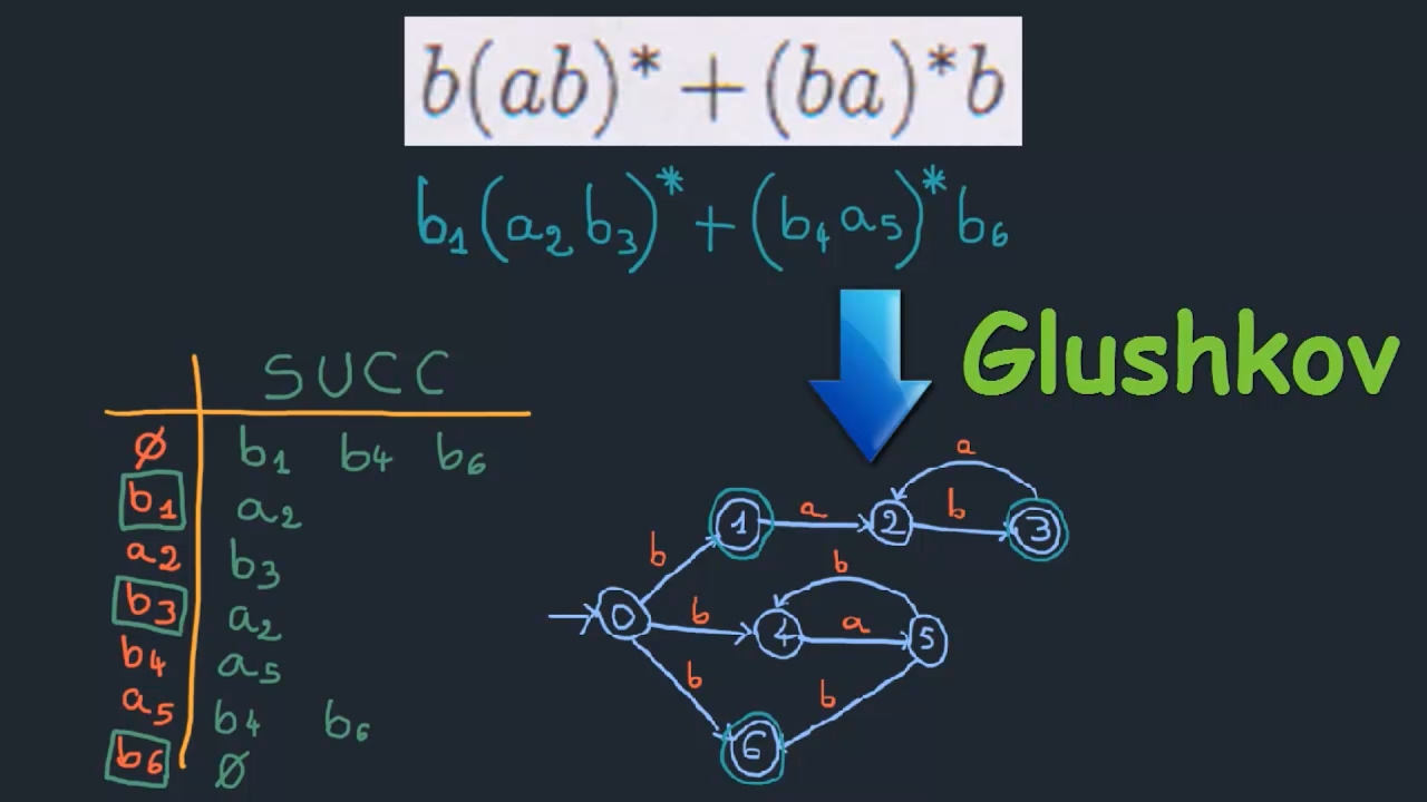 LA CONSTRUCTION DE GLUSHKOV