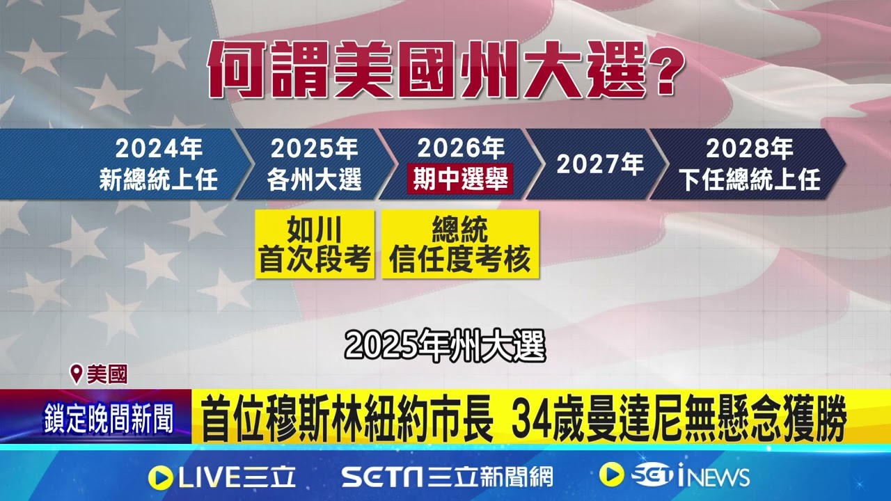 美共和黨地方選慘敗! 川普:因我沒在選票上 加州通過選區重劃案 民主黨再奪主導權 州府到公投全線告捷 民主黨氣勢延燒2026?｜記者 鄧崴｜國際焦點20251105｜三立新聞台