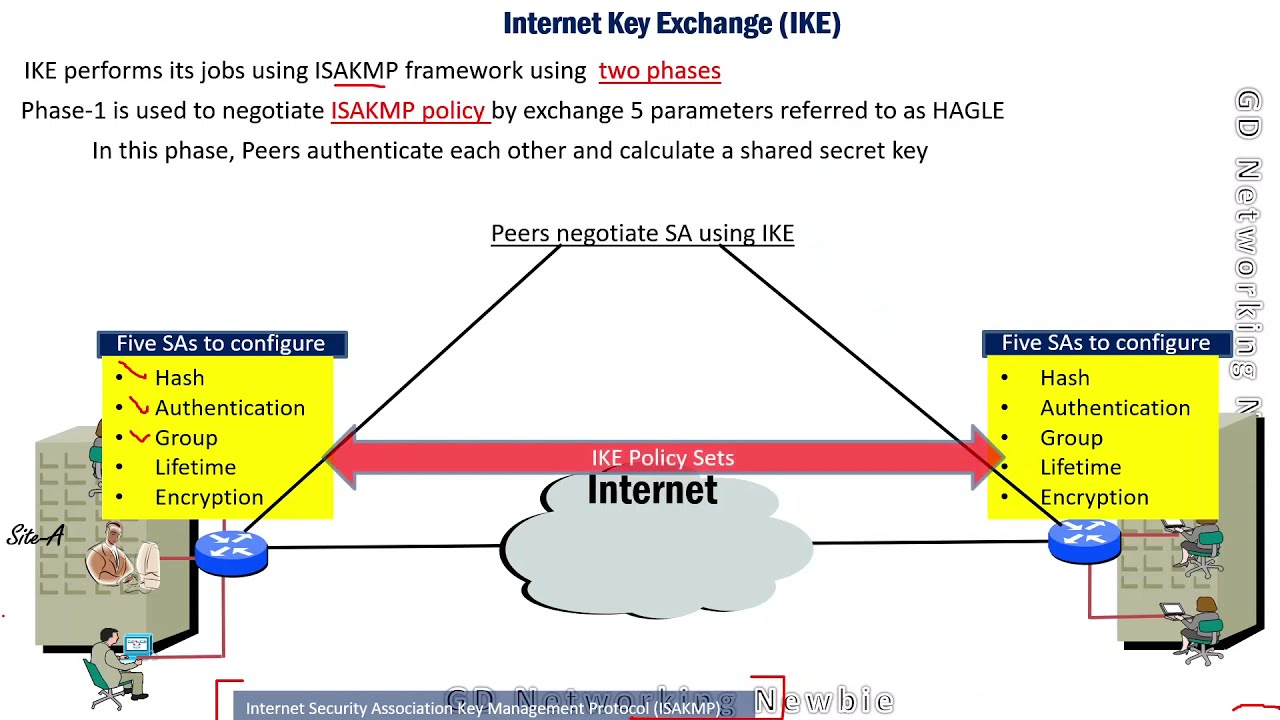 IPsec - IKE Фаза 1 | IKE Фаза 2