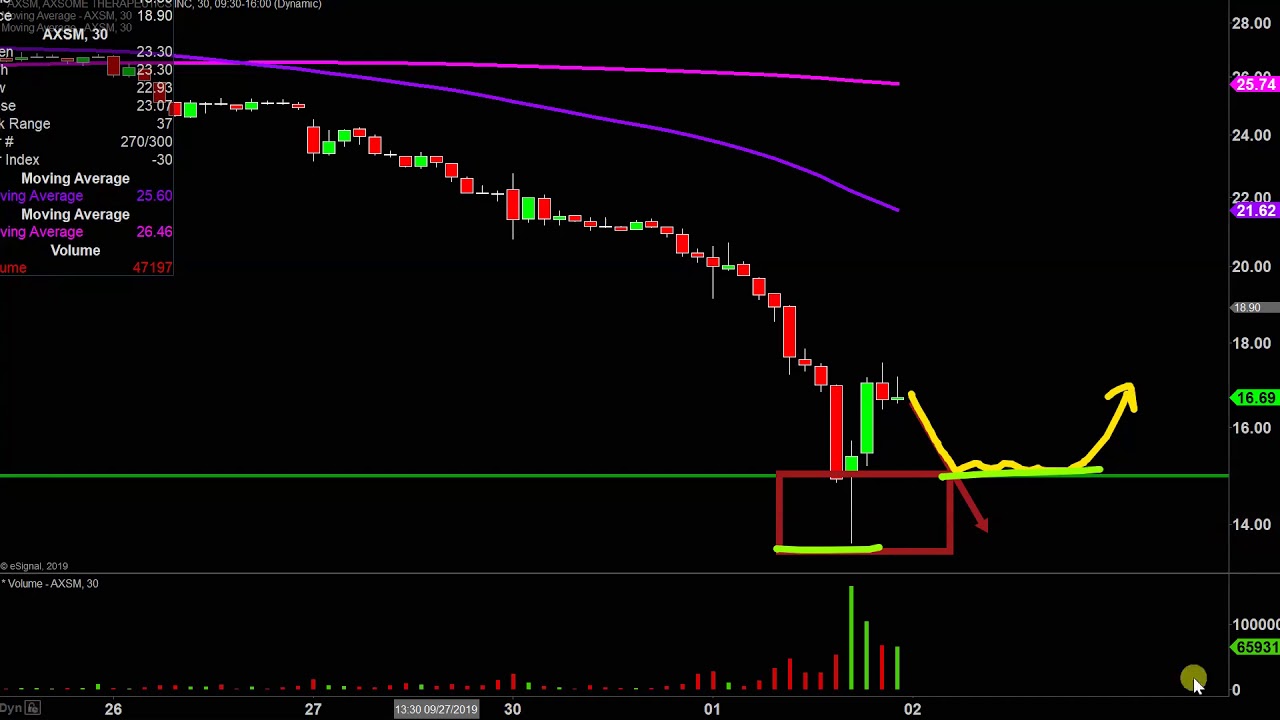 Axsome Therapeutics, Inc. - AXSM Stock Chart Technical Analysis for 10-01-2019