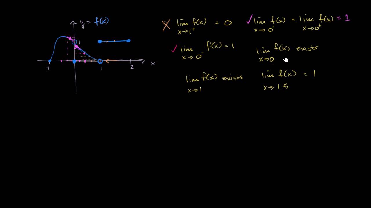 Math Class - Determining which limit statements are true