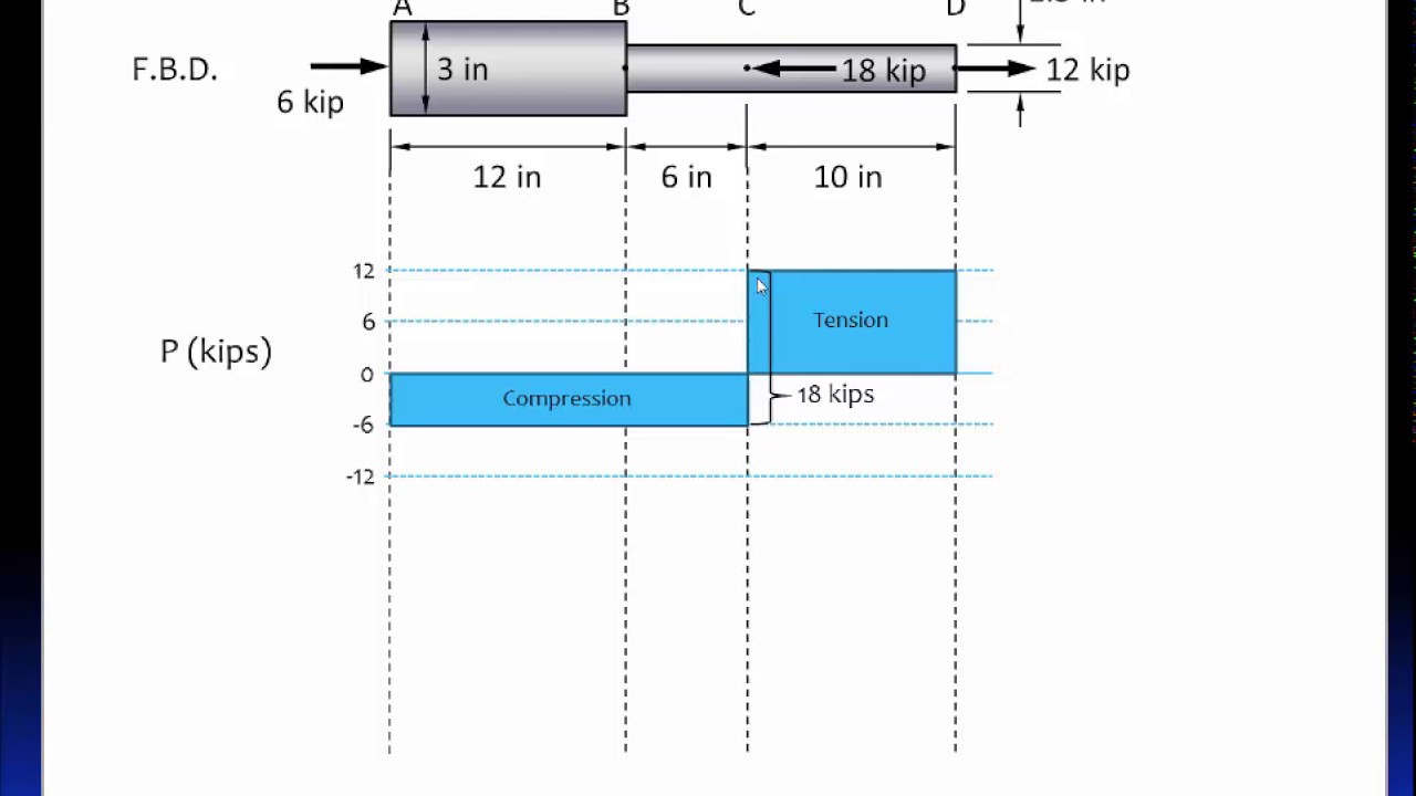 03.1 Deformation of axially loaded members