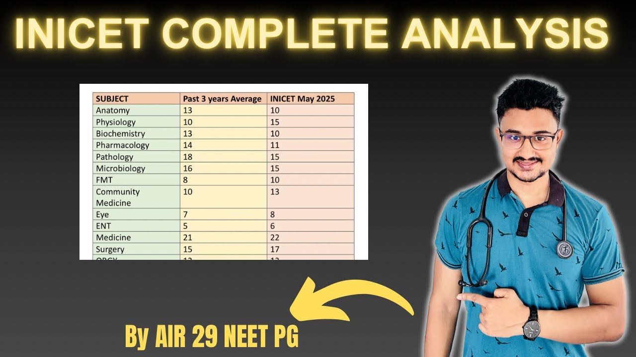 DECODING INICET EXAM PATTERN | INICET Subject wise Marks Weightage| #inicet #aiims #inicet2025