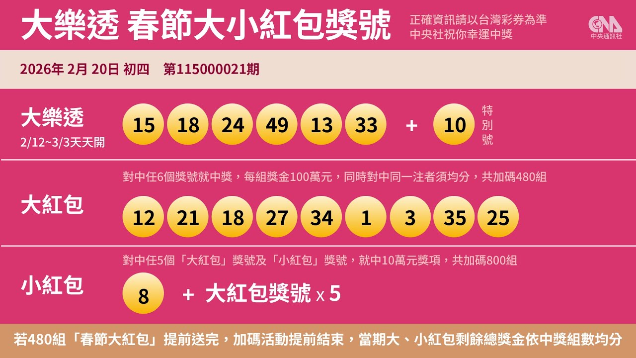 2026年大樂透、春節大紅包第115000021期開獎號碼 2月20日｜中央社