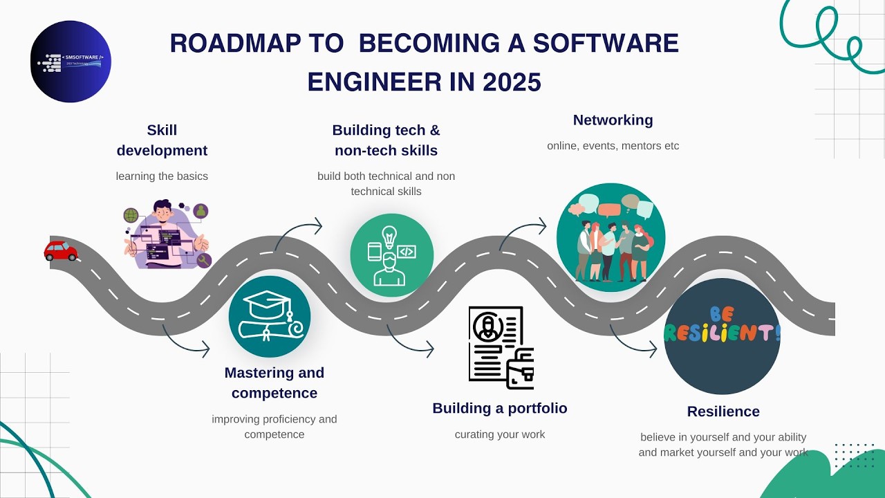 Ready to Code Your Future? Your 2025 Software Engineer Roadmap