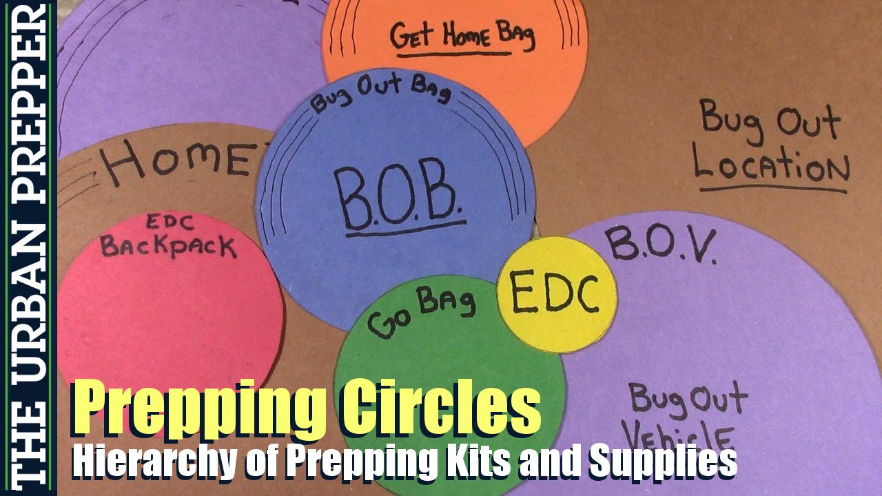 Prepping Circles: Tiered Organization of Prepping Supplies