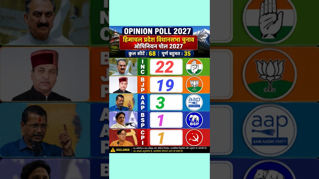 🎯 Himachal Pradesh Voter Mood Survey 🏔️ | 68 Seats | Full Opinion Poll 📈