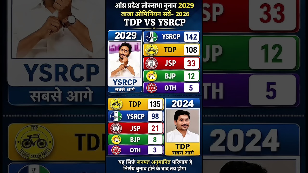 Andhra Pradesh Lok Sabha2029OpinionSurvey: Big Turnaround for YSRCP? |TDP vs YSRCP 2026 Latest