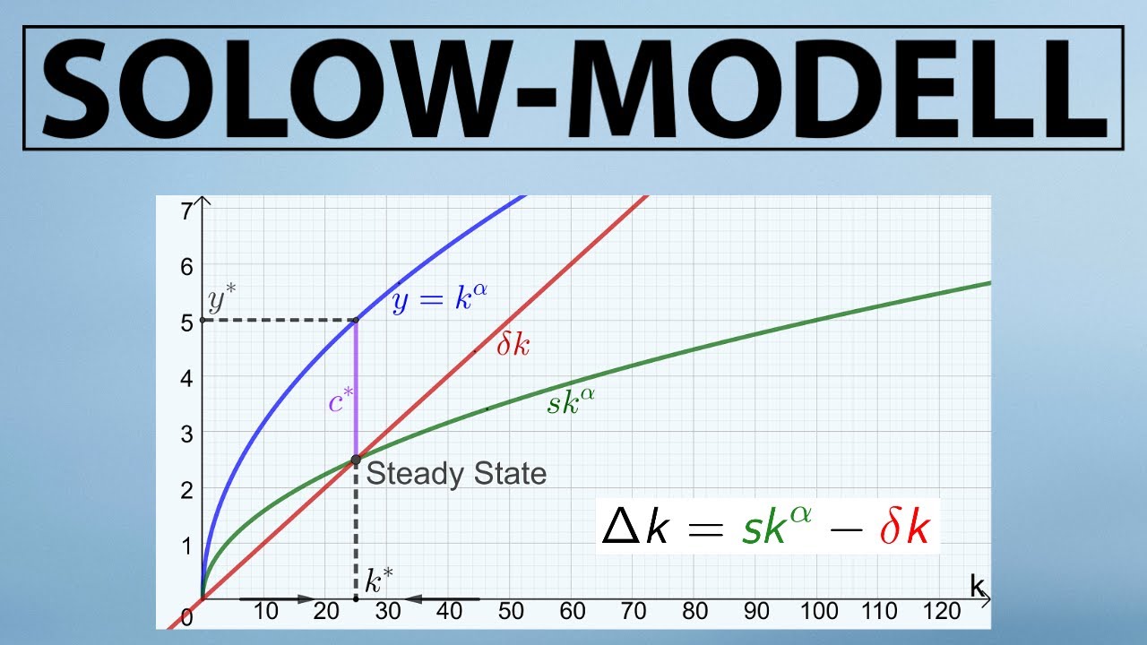 SOLOW-MODELL | Produktion, Sparen, Kapital, Berechnung Steady State (+ Anstieg der Sparquote)
