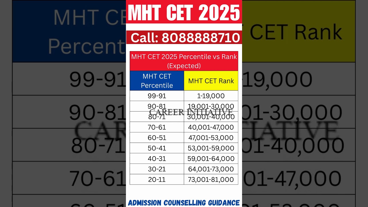 MHT CET 2025 Marks vs Rank, Check Expected Percentile and Ranks #mhtcet #mhtcetupdate #mhtcet2025