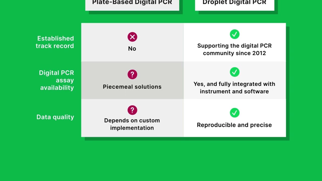 Did You Know ddPCR™ Technology Offers Advantages Over Plate-Based dPCR for Viral Titer Determination