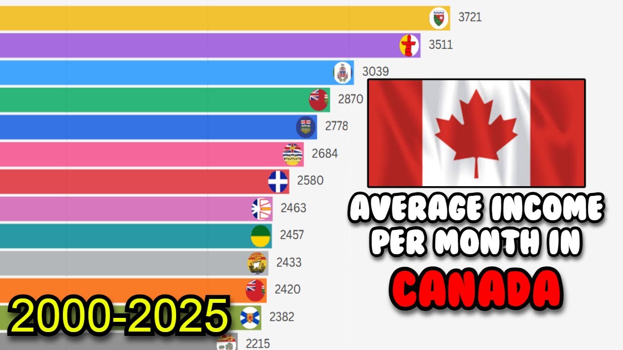 The Average Monthly Income By Province in Canada (2000-2025)