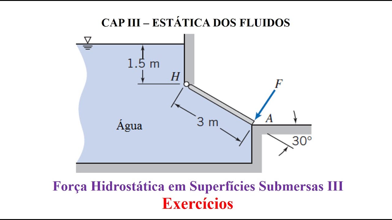 Força Hidrostática em Superfícies Submersas III