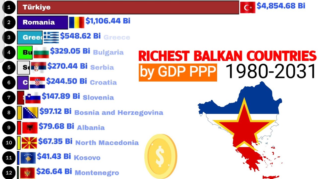Largest BALKAN economies by GDP PPP 1980-2031