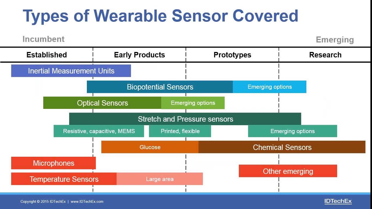 IDTechEx Research: Wearable Sensor Opportunities