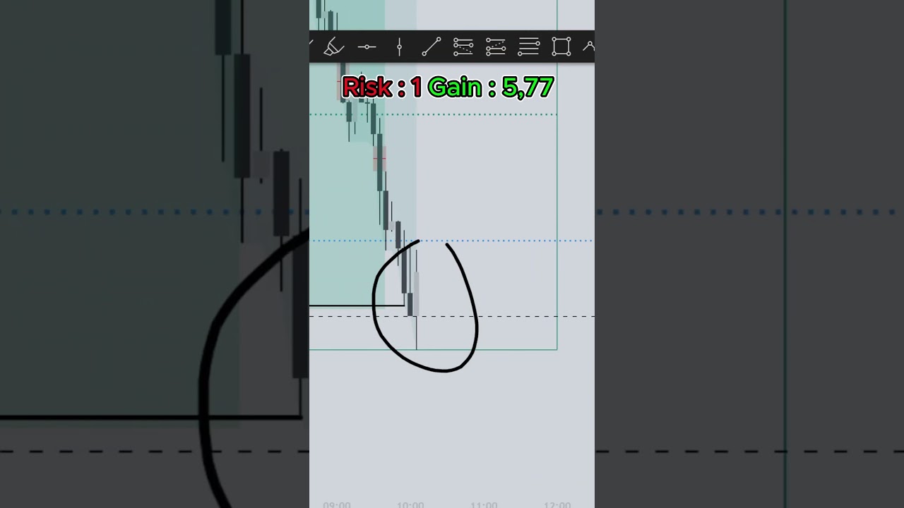 RISK : 1 GAIN : 5.77 | XAUUSD M5