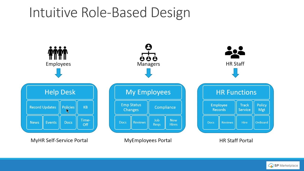 SP HR Solution on SharePoint Microsoft Teams