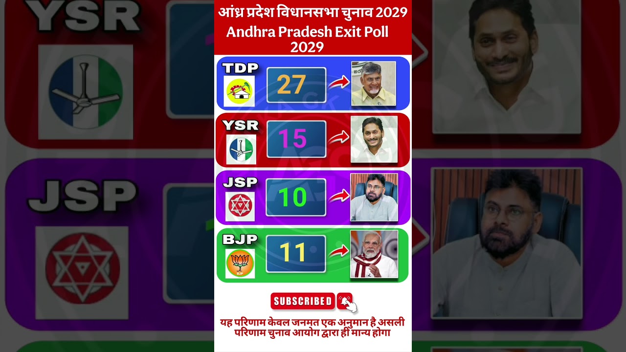 🔥💥आंध्र प्रदेश चुनाव 2029: Exit Poll ने सबको चौंकाया! | Chandrababu vs Jagan vs Pawan Kalyan vs Modi