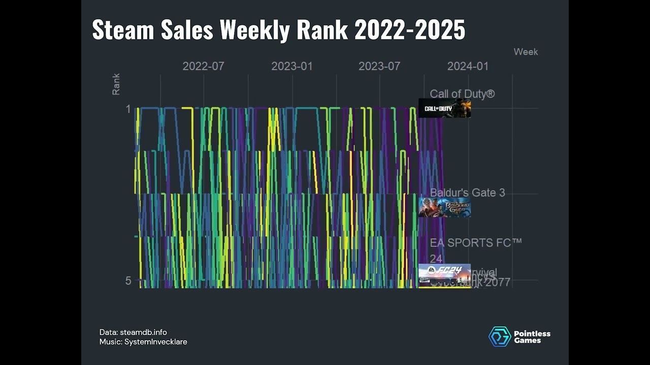 Weekly Steam Game Sales Rank 2022 -2025