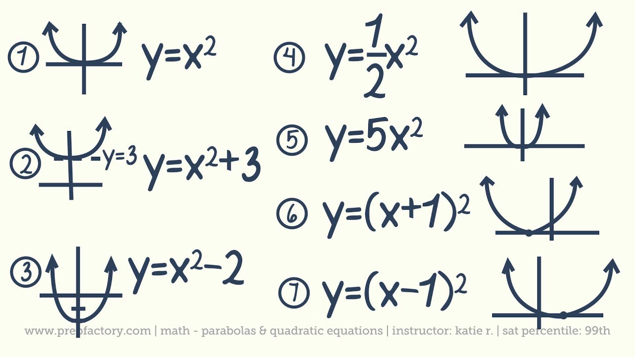ACT Math - Parabolas and Quadratic Equations
