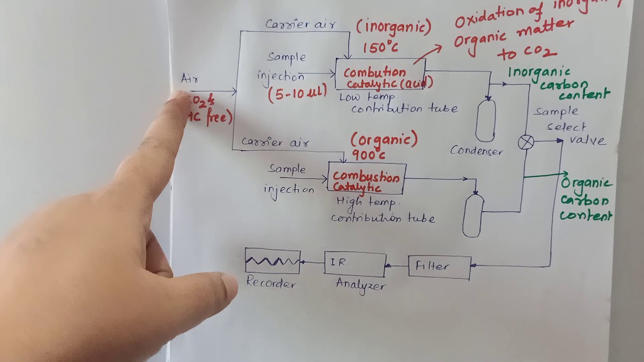 Total organic carbon analyzer
