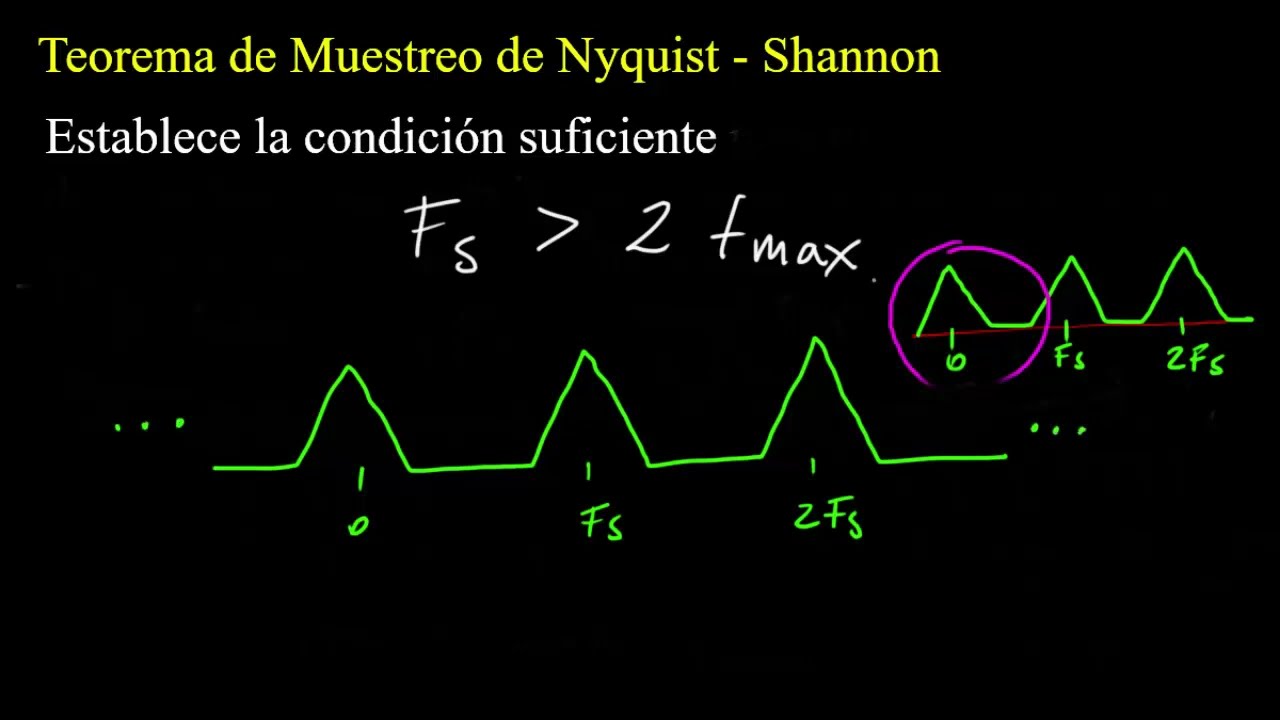 Demostración del Teorema de muestreo de Nyquist-Shannon