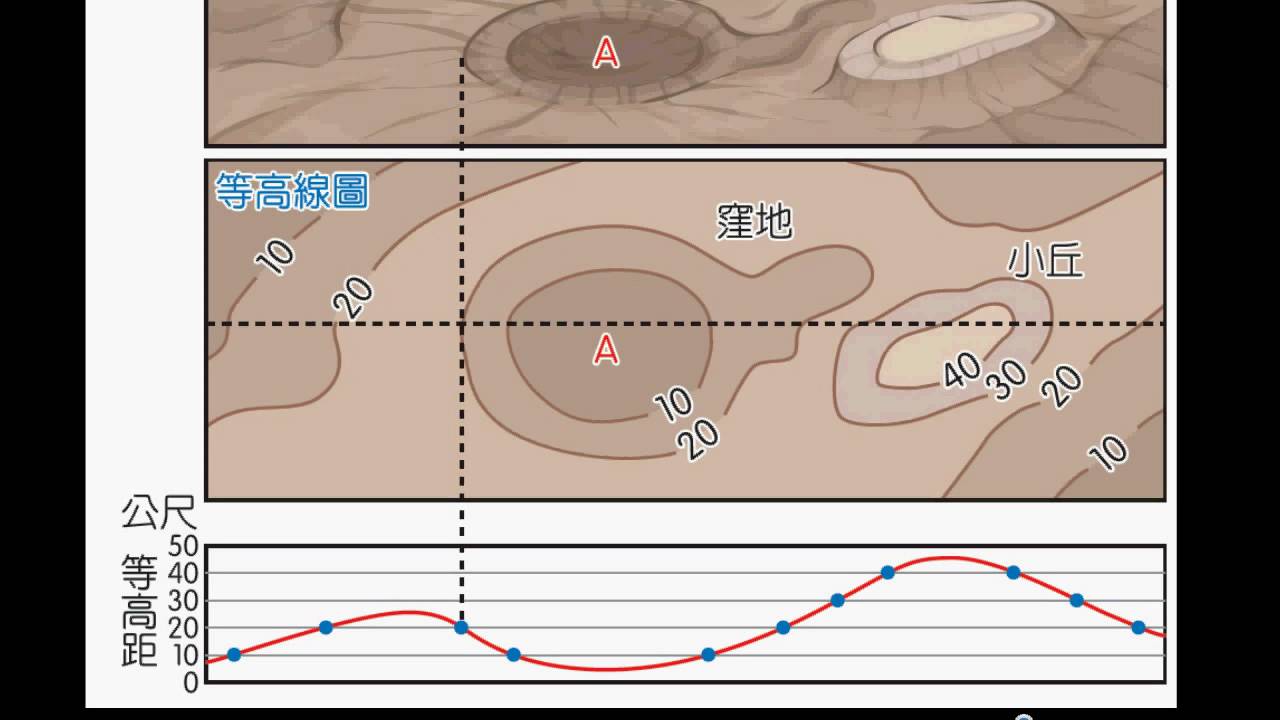 高一上 L3 地形的展示與判讀 part10 地形剖面圖
