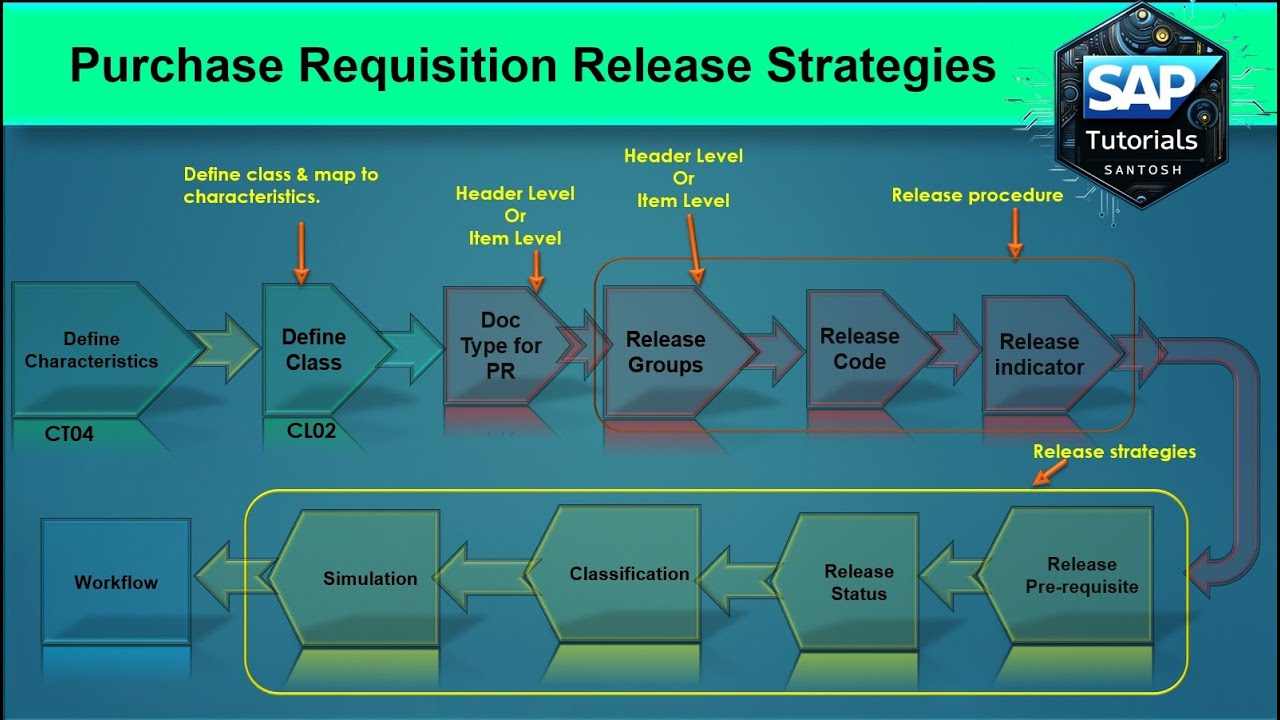 Release strategies - Purchase Requisition Complete Configuration - S4 HANA / ECC - SAP MM (PR RS).