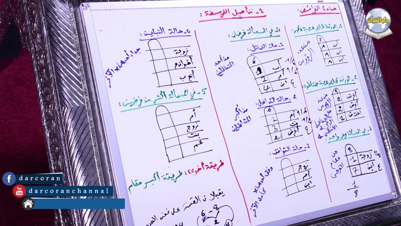 دروس البكالوريا تعليم أصيل- مادة الفرائض - الدرس01- تأصيل الفريضة- تطبيقي