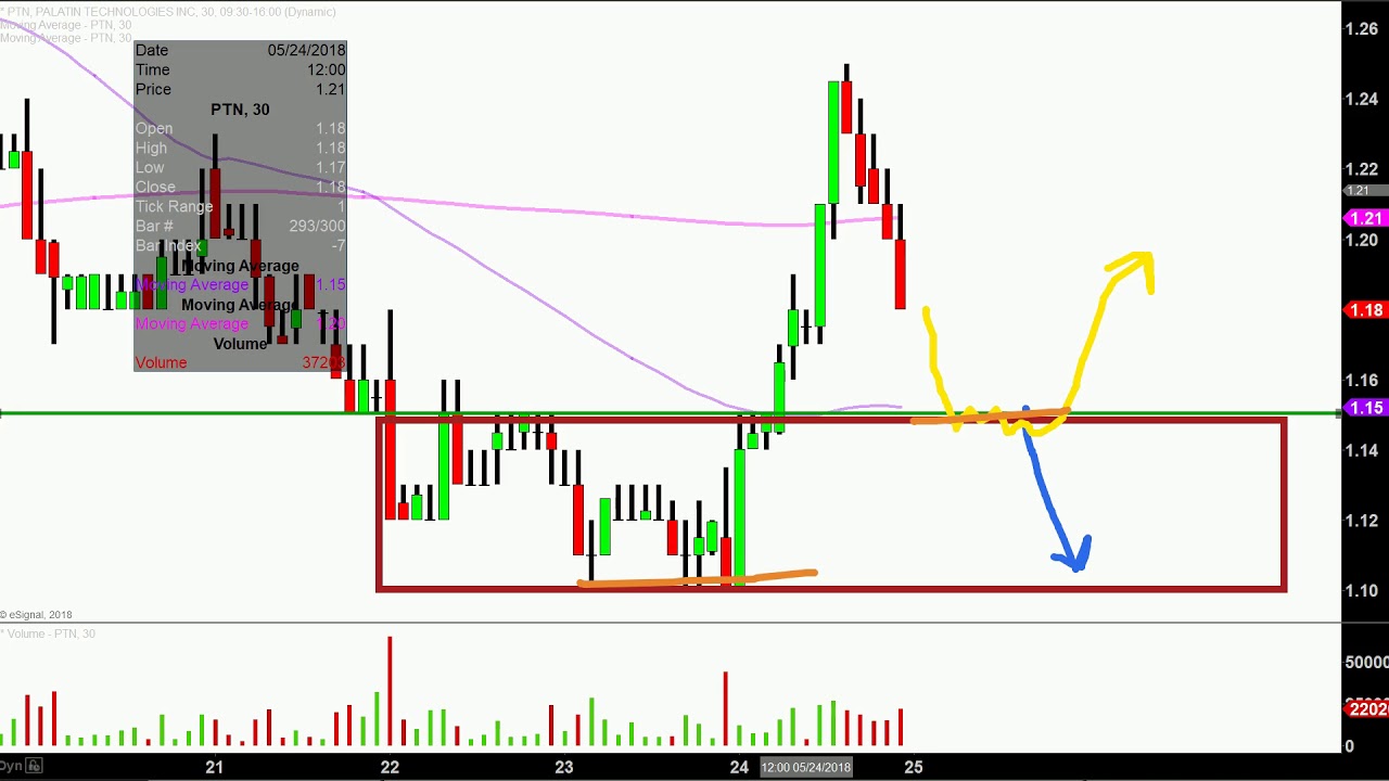 Palatin Technologies, Inc. - PTN Stock Chart Technical Analysis for 05-24-18