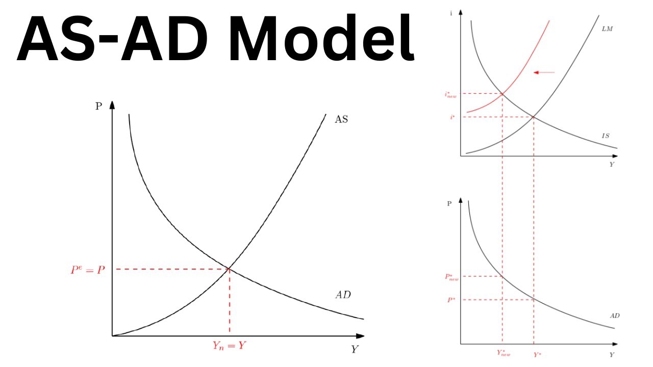 AS-AD Model Part 1: Aggregate Supply and Aggregate Demand Curves