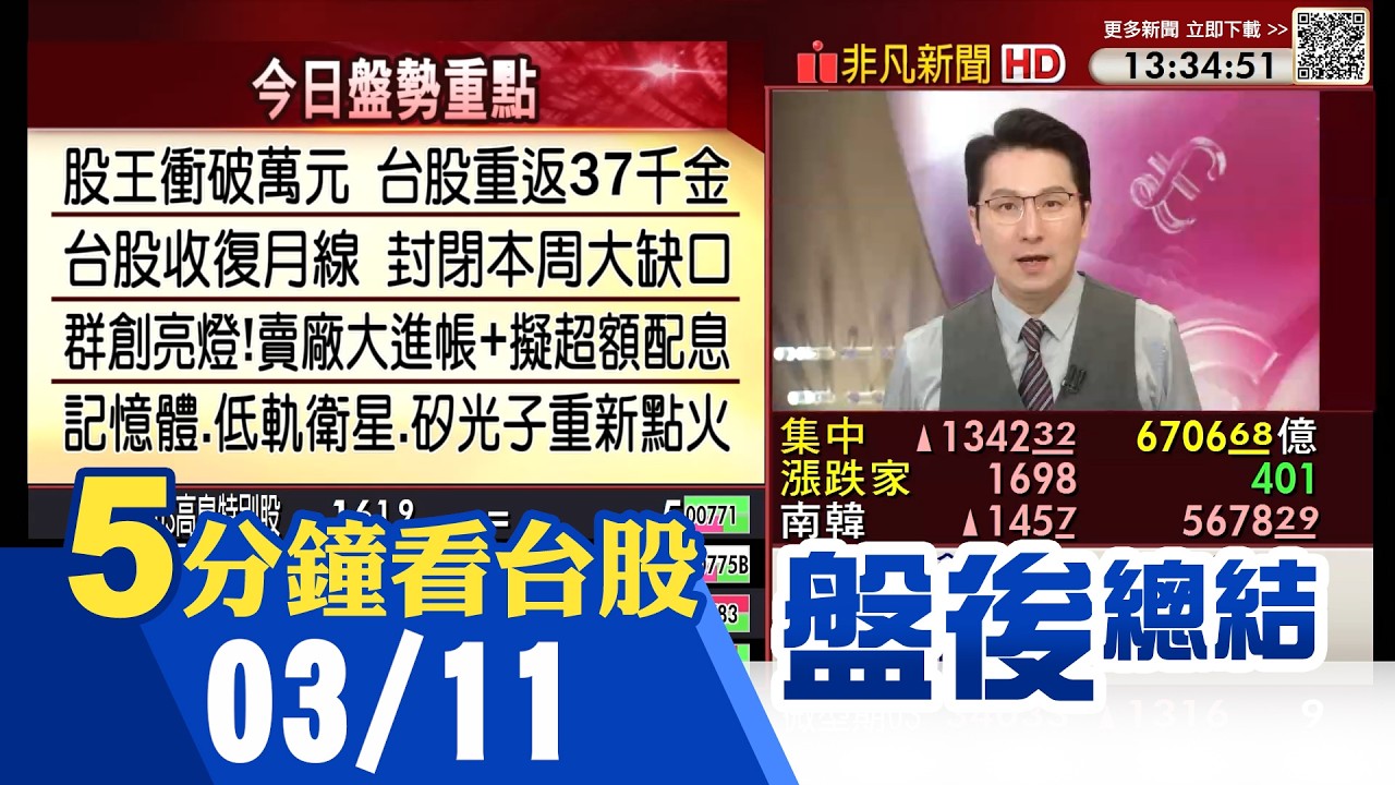 信驊再度衝破萬元 重返37千金 櫃買大漲近5% 台股收復月線大關 封閉本周跳空缺口 群創漲停衝破3字頭 賣廠估進帳6.6億 擬超額配息1元｜主播鄧凱銘｜【5分鐘看台股】20260311｜非凡財經新聞