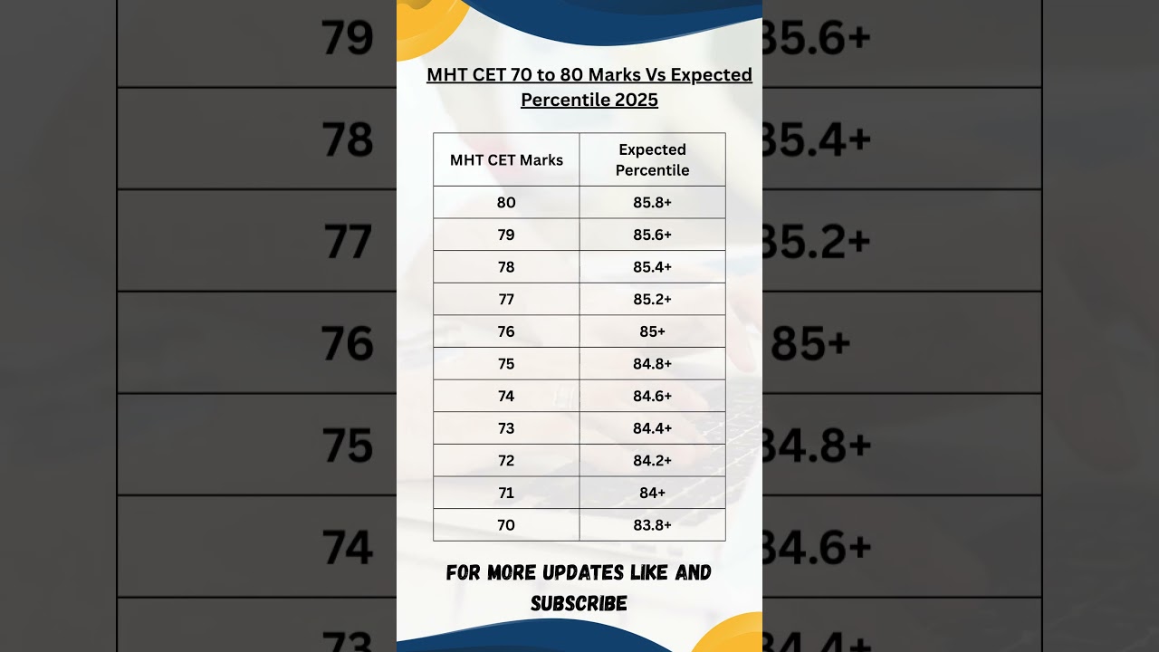 MHT CET 70 to 80 Marks Vs Expected Percentile 2025 || Detailed Analysis