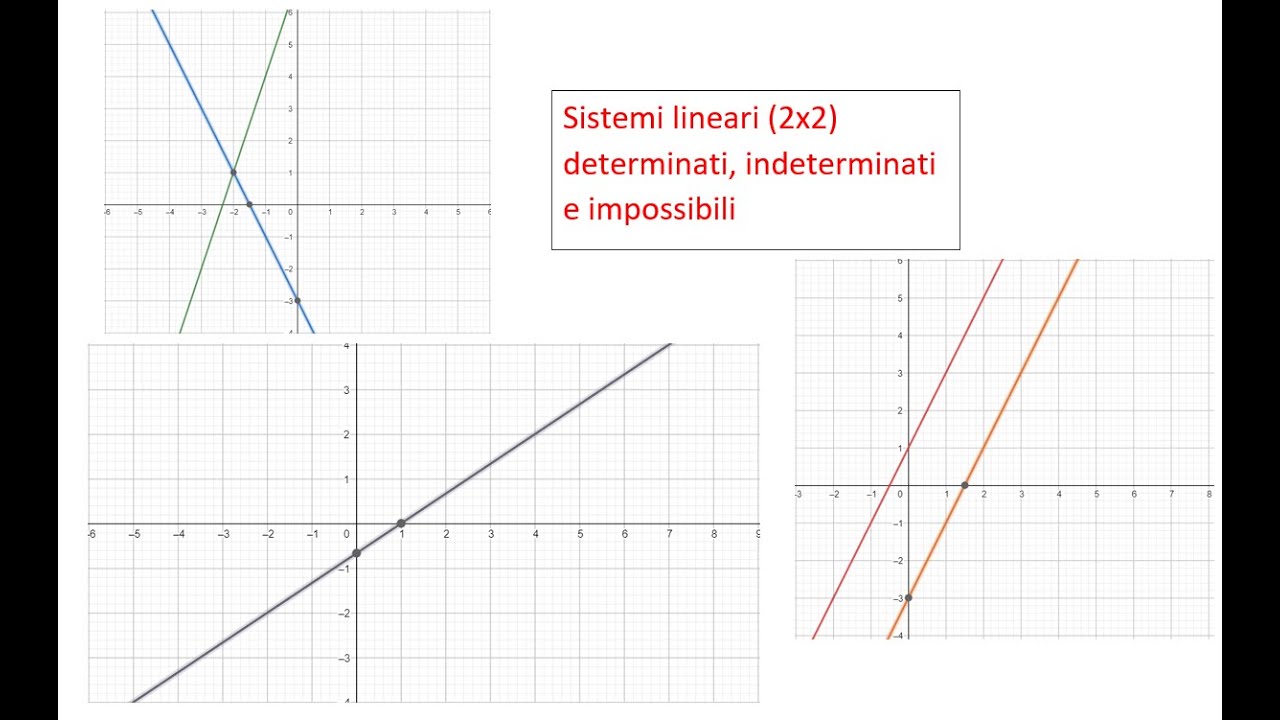 Sistemi lineari determinati, indeterminati, impossibili