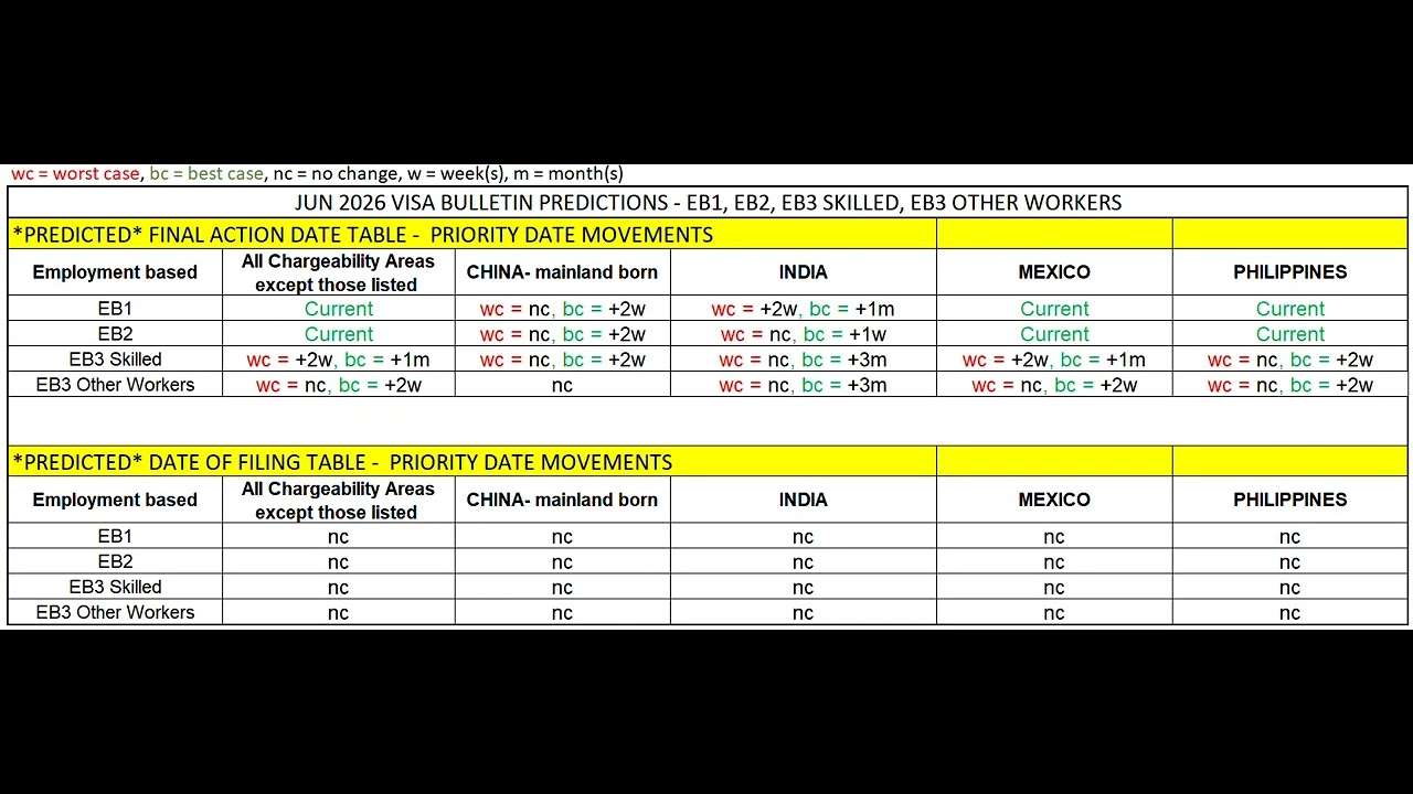 JUN 2026 VISA BULLETIN PREDICTIONS FOR EB1, EB2, EB3, EW3 - GREEN CARD PRIORITY DATE MOVEMENTS