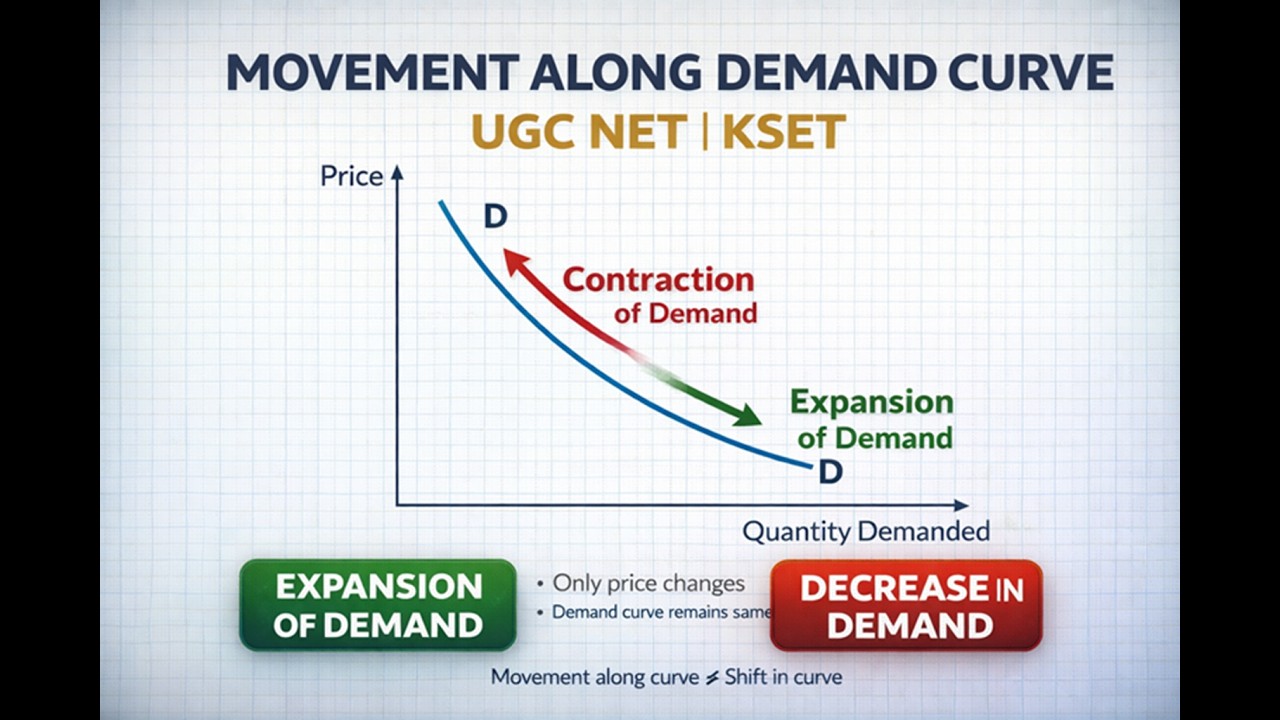 Movement Along the Demand Curve Explained in Kannada | Expansion & Contraction | K-SET & UGC NET