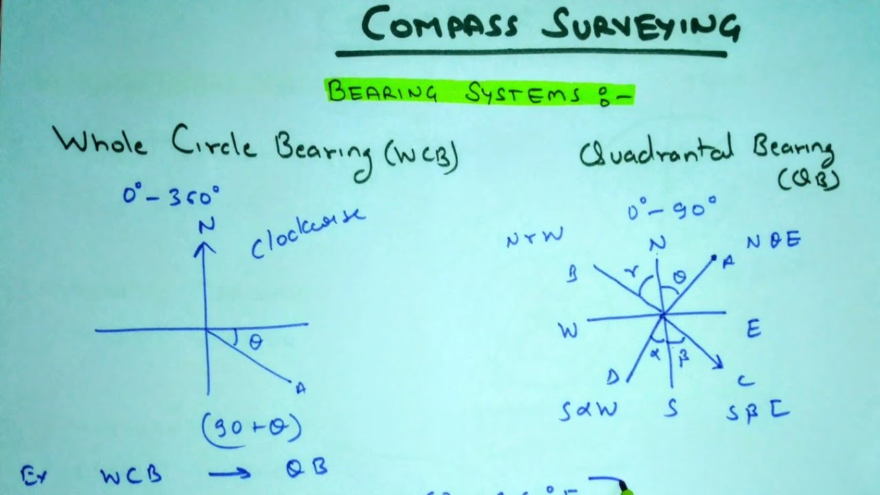 4.1 Compass Surveying: Meridians, Bearings, and Bearing Systems