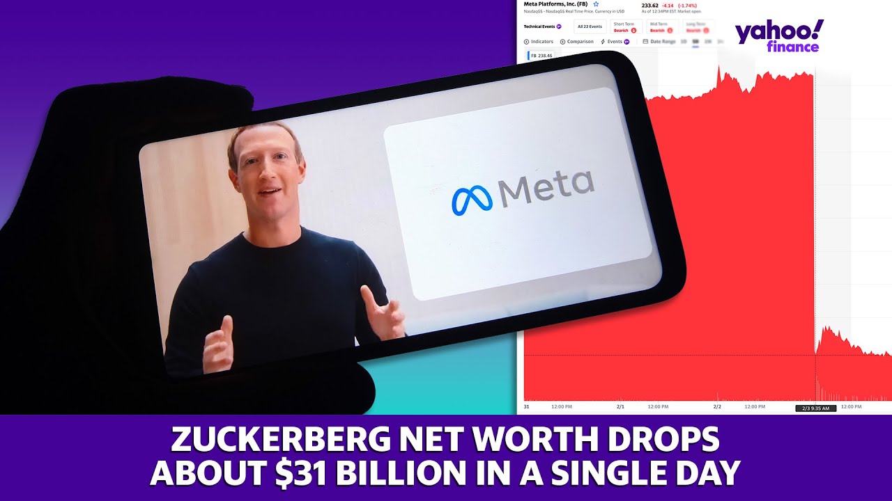 Meta CEO Mark Zuckerberg&rsquo;s net worth dropped by about $31 billion after Meta stock plunged 26%