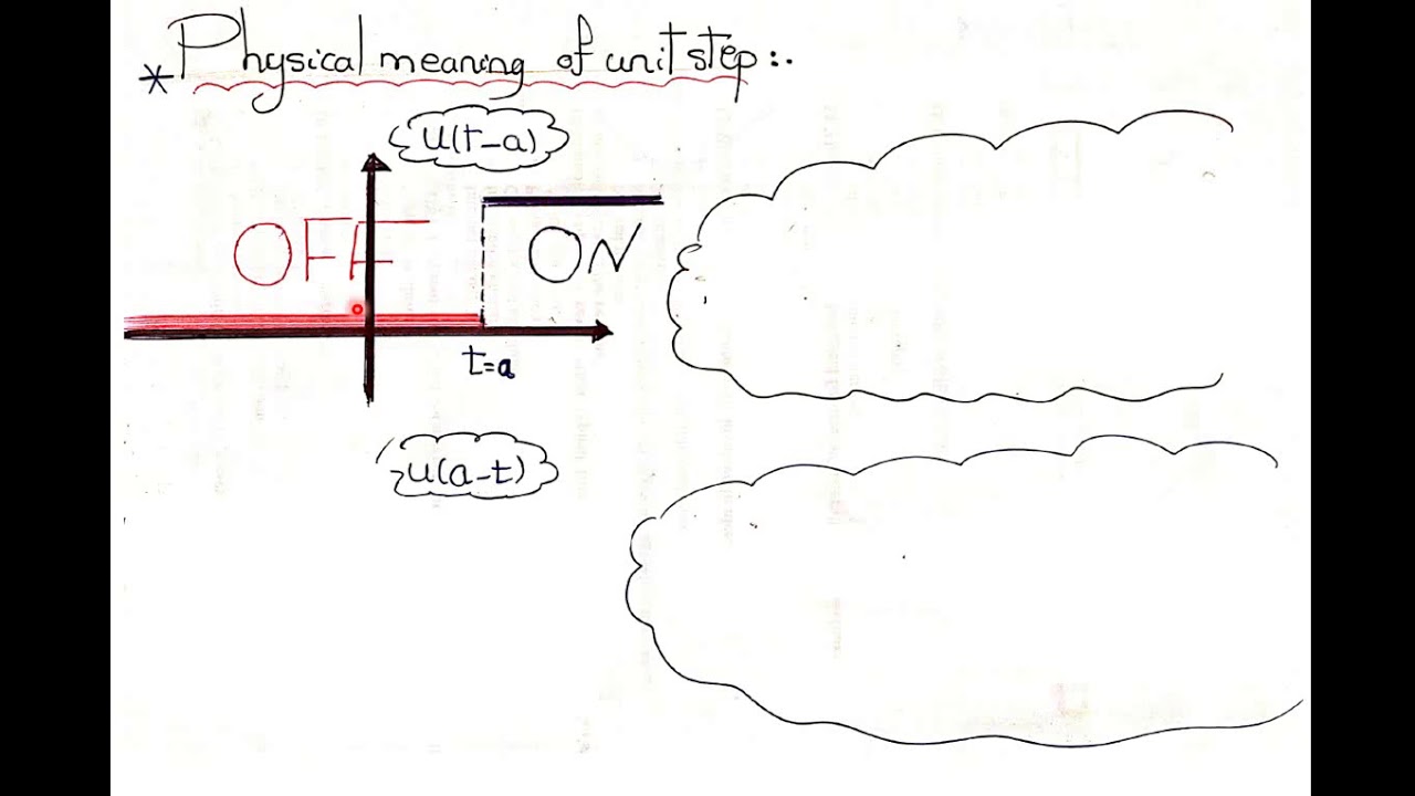 Laplace 2: 2nd shift and convolution theorems