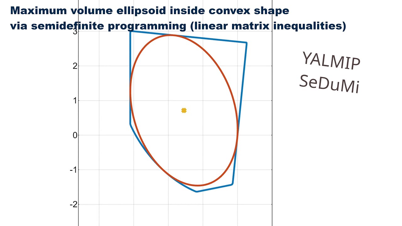 Maximum volume ellipsoid inside polyhedron and other ellipsoids: 2D example, Matlab (LMI/SDP)